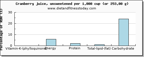 vitamin k (phylloquinone) and nutritional content in vitamin k in cranberry juice